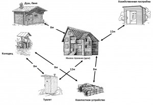             Расстояние между баней и жилым домом на своем или соседском участке        