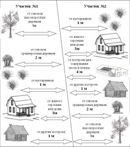             Какое минимальное расстояние между домами на соседних участках?        